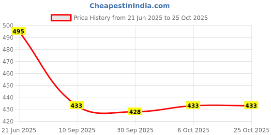 flipkart.com dtr fashion Striped Women Track Suit dtr fashion Price History Graph from 21 Jun 2025 to 25 Oct 2025