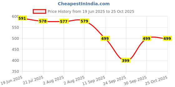 flipkart.com zicada Striped Women Track Suit zicada Price History Graph from 19 Jun 2025 to 25 Oct 2025