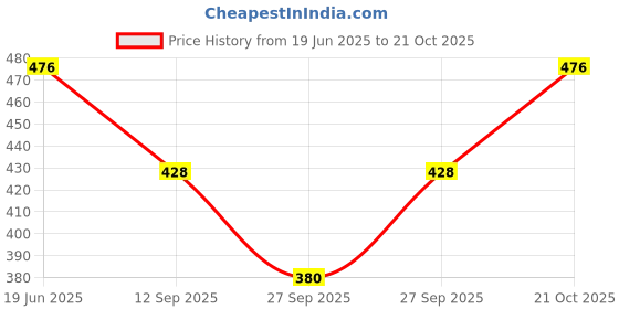 flipkart.com ambika fashion Striped Women Track Suit ambika fashion Price History Graph from 19 Jun 2025 to 21 Oct 2025