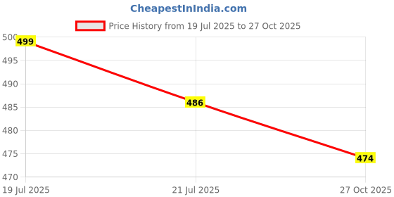 flipkart.com anayra fashion Striped Women Track Suit anayra fashion Price History Graph from 19 Jul 2025 to 27 Oct 2025