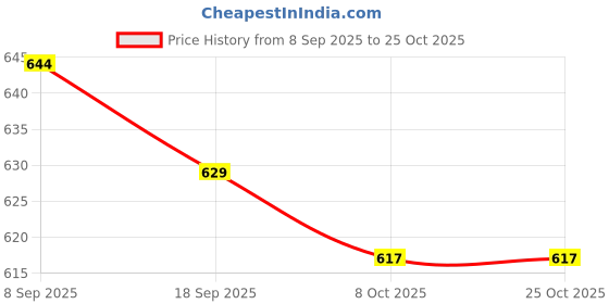 flipkart.com being runner Striped Women Track Suit being runner Price History Graph from 8 Sep 2025 to 24 Oct 2025