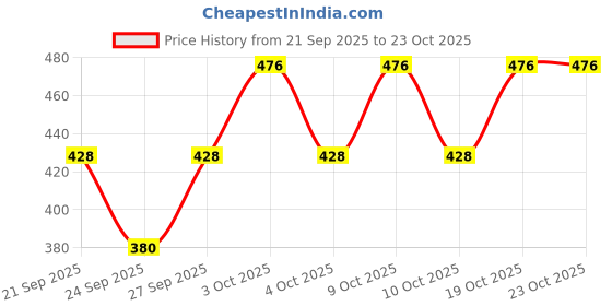 flipkart.com ambika fashion Striped Women Track Suit ambika fashion Price History Graph from 21 Sep 2025 to 19 Oct 2025