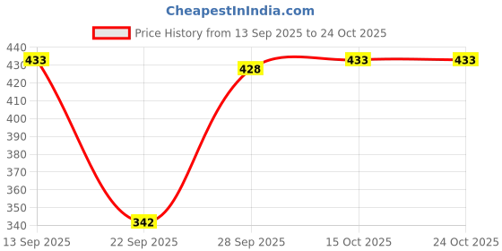 flipkart.com dtr fashion Striped Women Track Suit dtr fashion Price History Graph from 13 Sep 2025 to 24 Oct 2025