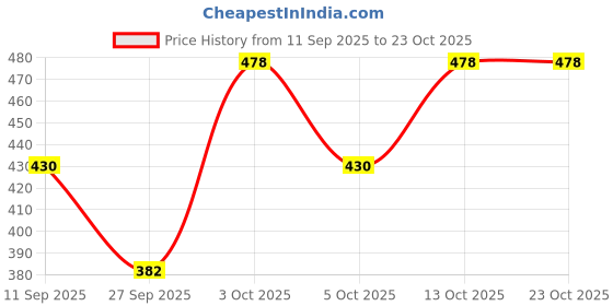flipkart.com cozimi Striped Women Track Suit cozimi Price History Graph from 11 Sep 2025 to 22 Oct 2025