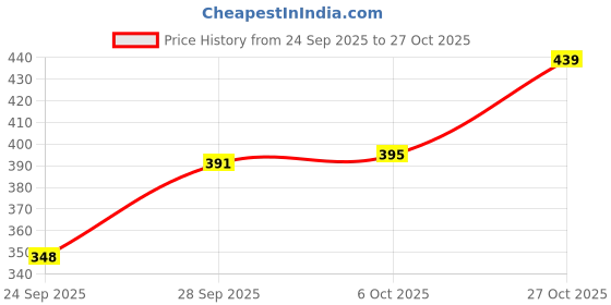 flipkart.com de trendz Striped Women Track Suit de trendz Price History Graph from 24 Sep 2025 to 27 Oct 2025