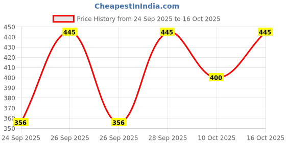 flipkart.com de trendz Striped Women Track Suit de trendz Price History Graph from 24 Sep 2025 to 16 Oct 2025