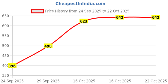 flipkart.com maykr Striped Women Waistcoat maykr Price History Graph from 24 Sep 2025 to 22 Oct 2025