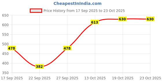 flipkart.com maykr Striped Women Waistcoat maykr Price History Graph from 17 Sep 2025 to 22 Oct 2025