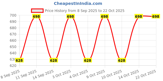flipkart.com cadmon Striped Women Waistcoat cadmon Price History Graph from 8 Sep 2025 to 21 Oct 2025