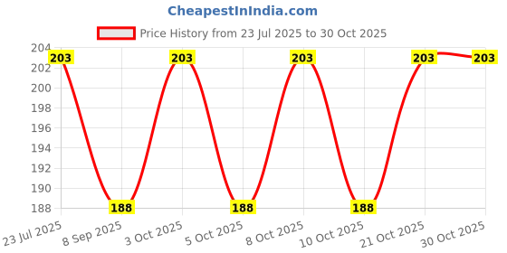 flipkart.com funcart Striped Wooden Cutlery Wood Table Knife Set funcart Price History Graph from 23 Jul 2025 to 29 Oct 2025