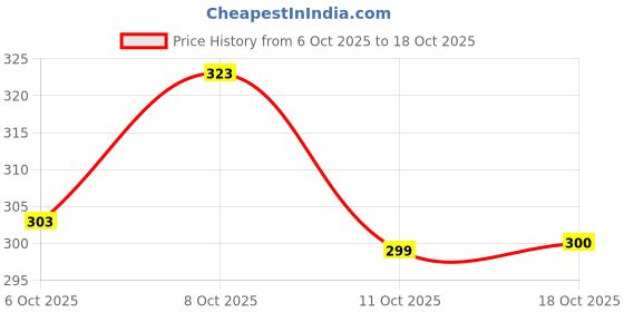 flipkart.com alliance collection Striped, Woven, Self Design, Solid Kurta, Trouser/Pant & Dupatta Set alliance collection Price History Graph from 6 Oct 2025 to 18 Oct 2025