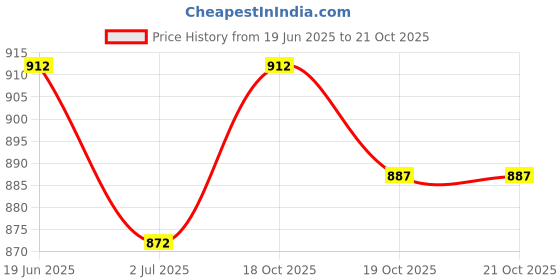 flipkart.com hasthip Strips Aquarium Water Test Kit hasthip Price History Graph from 19 Jun 2025 to 21 Oct 2025