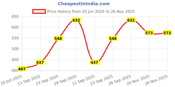 flipkart.com striter 30 L Hand Duffel Bag - SPRT361N - Orange - Regular Capacity striter Price History Graph from 20 Jun 2025 to 25 Nov 2025