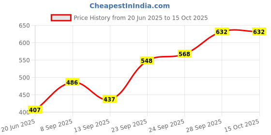 flipkart.com striter 30 L Hand Duffel Bag - SPRT362N - Green - Regular Capacity striter Price History Graph from 20 Jun 2025 to 14 Oct 2025