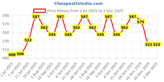 flipkart.com striter Multicolor Waterproof Heavy Duty Skating Shoes Kit Bag for Unisex Double Pocket striter Price History Graph from 1 Jul 2025 to 2 Dec 2025