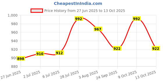 flipkart.com striter Skating Backpack Multipurpose Stylish Casual Bag for Unisex(38x37x8)(735G) striter Price History Graph from 27 Jun 2025 to 13 Oct 2025