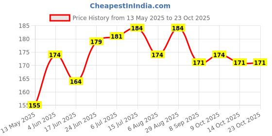 flipkart.com ramasports Striter Yoga Mat Bag Holder for Yoga mat with Shoulder Strap nylon Bag ramasports Price History Graph from 13 May 2025 to 23 Oct 2025