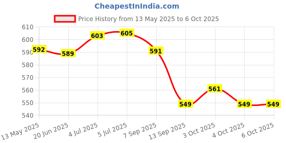 flipkart.com strive fit Steel dart game 30 cm Dart Board strive fit Price History Graph from 13 May 2025 to 4 Oct 2025