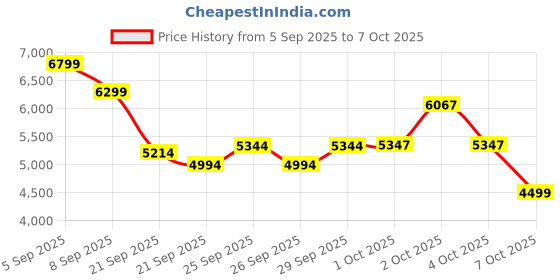 flipkart.com cult Strivo Foldable Adjustable Bench | 350Kg Max Weight | 8-Level Adjustable HomeUse Multipurpose Fitness Bench cult Price History Graph from 5 Sep 2025 to 7 Oct 2025