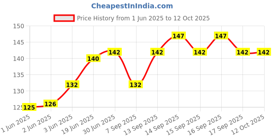 flipkart.com STRL Liquid Metal Based Thermal Paste Price History Graph from 1 Jun 2025 to 11 Oct 2025