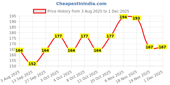 flipkart.com strm Plastic Fridge_rack_set4 Storage Basket strm Price History Graph from 3 Aug 2025 to 30 Nov 2025