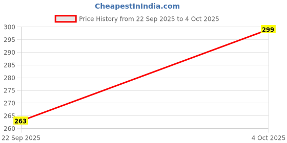 flipkart.com faces canada Strobe CC Tint Mini | 5in1 with BB/CC Cream + Highlighter + Foundation faces canada Price History Graph from 22 Sep 2025 to 4 Oct 2025
