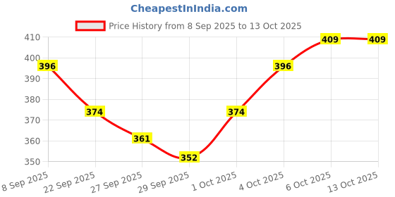 flipkart.com faces canada Strobe Cream (18ml) + Compact Powder (9g) |Hydrating | Glowy Makeup Highlighter faces canada Price History Graph from 8 Sep 2025 to 13 Oct 2025