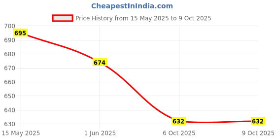 flipkart.com faces canada Strobe Cream (18ml) + Compact Powder (9gm) +Hydra Matte Foundation (18ml) |Glowy Highlighter faces canada Price History Graph from 15 May 2025 to 8 Oct 2025