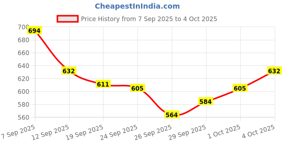 flipkart.com faces canada Strobe Cream (18ml) + Compact Powder (9gm) +Hydra Matte Foundation (18ml) |Glowy Highlighter faces canada Price History Graph from 7 Sep 2025 to 4 Oct 2025