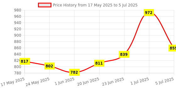 flipkart.com faces canada Strobe Cream (18ml) + Hydra Matte Foundation (18ml) + Makeup Fixer (50ml) |Glowy Highlighter faces canada Price History Graph from 17 May 2025 to 5 Jul 2025