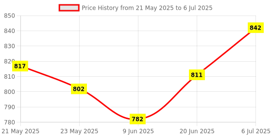 flipkart.com faces canada Strobe Cream (18ml) + Hydra Matte Foundation (18ml) + Makeup Fixer (50ml)| Glowy Highlighter faces canada Price History Graph from 21 May 2025 to 6 Jul 2025