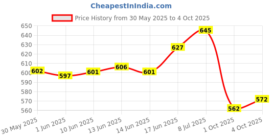 flipkart.com faces canada Strobe Cream (18ml) + Kajal (0.35g) + Comfy Wow Liquid Lipstick (3.8ml) | Glowy Highlighter faces canada Price History Graph from 30 May 2025 to 4 Oct 2025
