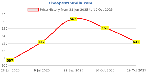 flipkart.com faces canada Strobe Cream (18ml) + Kajal (0.35g) + Tinted Moisturizer | Primer +Moisturizer + Highlighter faces canada Price History Graph from 28 Jun 2025 to 19 Oct 2025