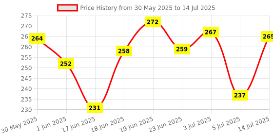 flipkart.com faces canada Strobe Cream - 18ml |Instant Illumination | Primer + Moisturizer + Highlighter faces canada Price History Graph from 30 May 2025 to 14 Jul 2025