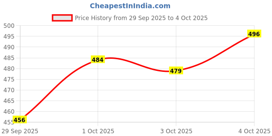 flipkart.com faces canada Strobe Cream (18ml) + Ultime Pro Makeup Fixer (50ml) | Setting Spray & Glowy Primer - 68 ml faces canada Price History Graph from 29 Sep 2025 to 4 Oct 2025