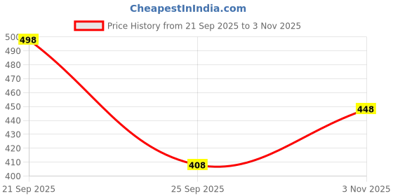 flipkart.com faces canada Strobe Cream - (30 ml) & Magneteyes Kajal - (0.35 gm) faces canada Price History Graph from 21 Sep 2025 to 3 Nov 2025