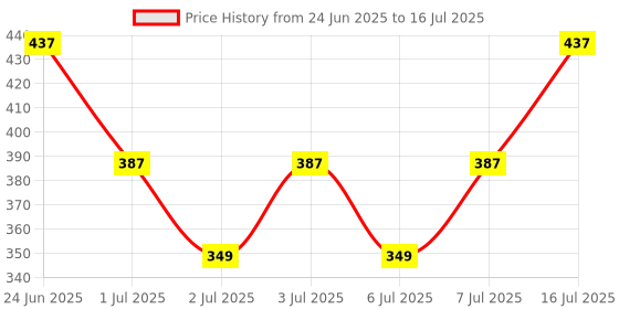 flipkart.com faces canada Strobe Cream - 30ml |Instant Illumination | Primer + Moisturizer + Highlighter faces canada Price History Graph from 24 Jun 2025 to 16 Jul 2025
