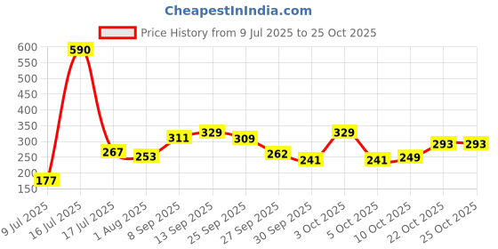 flipkart.com just herbs Strobe Cream & Dewy Serum Foundation Ivory SPF 30+ | Pack of 2 just herbs Price History Graph from 9 Jul 2025 to 25 Oct 2025
