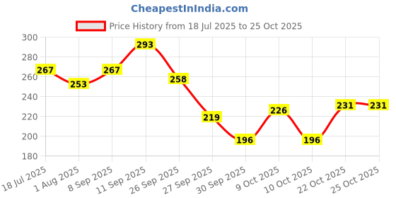 flipkart.com just herbs Strobe Cream & Dewy Serum Foundation Natural SPF 30+ | Pack of 2 just herbs Price History Graph from 18 Jul 2025 to 25 Oct 2025