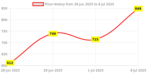 flipkart.com faces canada Strobe Cream Combo of 2 (30ml x 2)|Instant Illumination | Primer + Moisturizer + Highlighter faces canada Price History Graph from 28 Jun 2025 to 8 Jul 2025