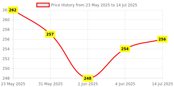 flipkart.com sotrue Strobe Cream for Face Radiance, Multipurpose Cream, Dewy Glazed Instant Glow 30g Highlighter sotrue Price History Graph from 23 May 2025 to 14 Jul 2025