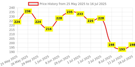 flipkart.com vellasio Strobe Cream for Face Radiance - Multipurpose Cream for Dewy Glazed Instant Glow Highlighter vellasio Price History Graph from 25 May 2025 to 16 Jul 2025