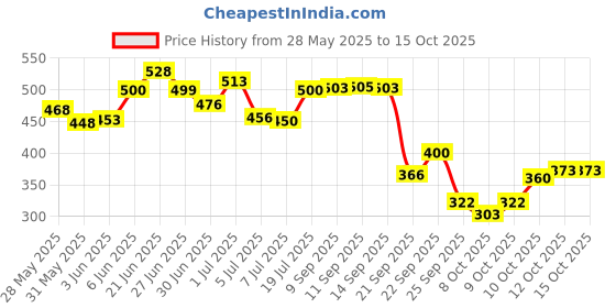 flipkart.com sotrue Strobe Cream Gold & Pink for Face Radiance, Multipurpose Strobe Cream Highlighter sotrue Price History Graph from 28 May 2025 to 14 Oct 2025