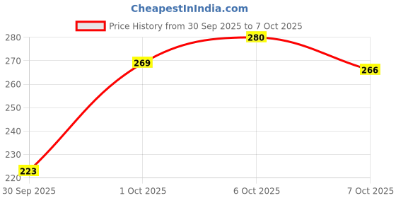 flipkart.com faces canada Strobe Cream Mini - 18ml | Instant Illumination | Primer + Moisturizer + Highlighter faces canada Price History Graph from 30 Sep 2025 to 7 Oct 2025