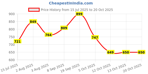 flipkart.com voltegic Strobe Light Lamp for Home Room Dance Parties Single Disco Ball voltegic Price History Graph from 15 Jul 2025 to 20 Oct 2025