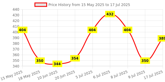 flipkart.com iba Strobe to Glow Illuminating Primer + Moisturizer, 25gm Primer- 25 g iba Price History Graph from 15 May 2025 to 9 Jul 2025