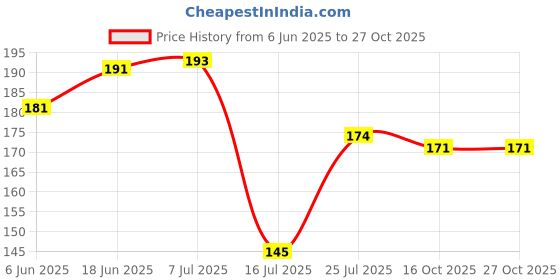 flipkart.com strobine 3 Stainless Steel Cooking And Serving Spoons Spatulas Ladles, Kadchi, Karachi, Chamcha Set, 3 Chamcha, Serving Ladle, Kitchen Chamch, Spoon Set For Cook And Serve Ladles Kitchen Tool Set strobine Price History Graph from 6 Jun 2025 to 27 Oct 2025