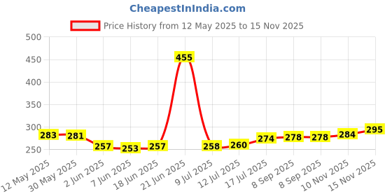 flipkart.com strobine Non-Stick Aluminium Grill Sandwich Toaster,Sandwich Maker,Gas Toaster,Gas Griller,Griller,Bread Griller ,Instant Toaster Maker ,Grill Toaster , Sandwich Maker ,Sandwich Toaster ,Sandwich Maker Pan ,Toaster ,Sandwich Maker Grill ,Sandwich Double Sided Pan ,Sandwich Maker Gas Stove Toaster , NonStick Gas Grill Toster Sandwich Maker , Sandwich Maker Aluminum , Sandwich Maker Grill and Toast , Sandwich Maker Mini Gas Toaster and Griller Grill, Hand Gas Toaster, Gas Toaster, Hand Sandwich Toaster, Hand Toaster Gas Hand Griller Hand Gas Toster Grill, Toast strobine Price History Graph from 12 May 2025 to 15 Nov 2025