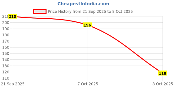 flipkart.com strogal Toothpick Holder strogal Price History Graph from 21 Sep 2025 to 8 Oct 2025