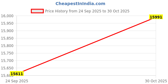 flipkart.com balwaan Stroke Back Pack Crop Cutter with Chainsaw Attachment Fuel Grass Trimmer balwaan Price History Graph from 24 Sep 2025 to 30 Oct 2025